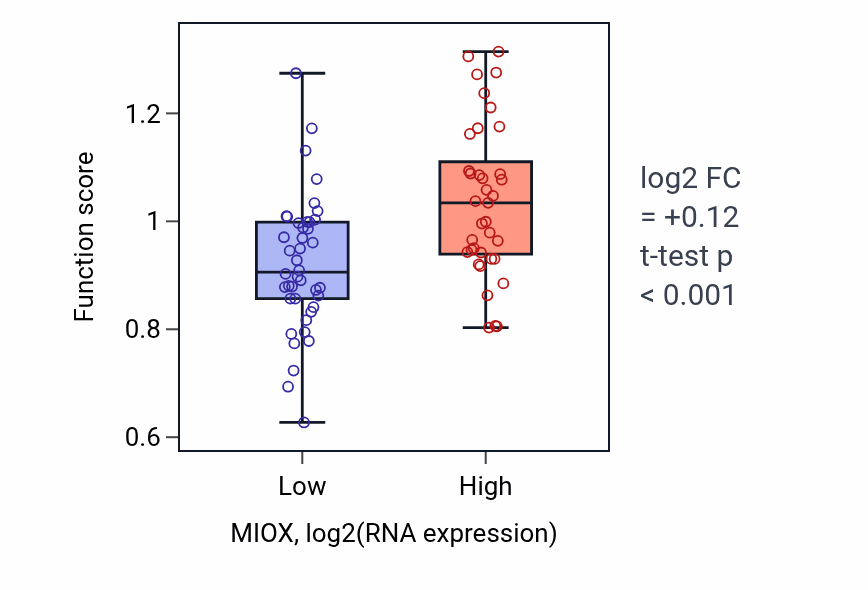 Box plot of Hydrogen sulfide metabolic process in MIOX-low vs MIOX-high samples in LUNG_NSCLC_LUAD.