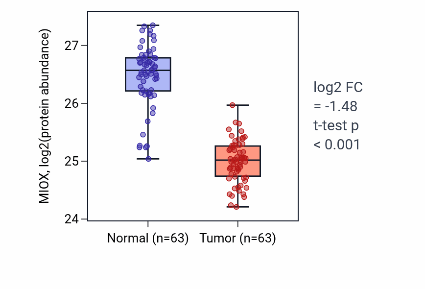 Tumor-vs-normal mass-spec protein box plot for MIOX in CCRCC.