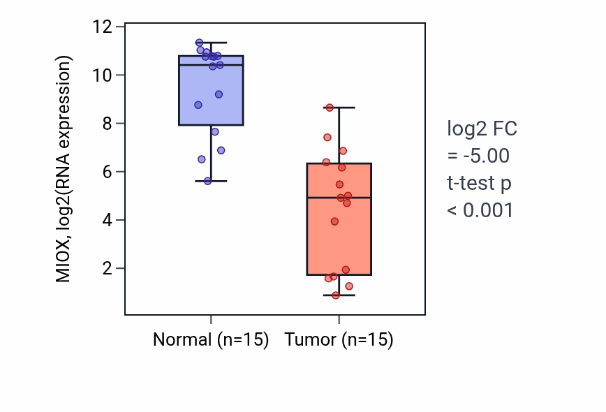 Tumor-vs-normal expression box plot for MIOX RNA in KIRP.