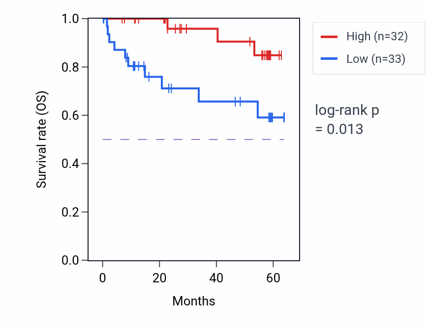 Kaplan&ndash;Meier survival curve for MIOX mass-spec protein-high vs -low samples in CCRCC.
