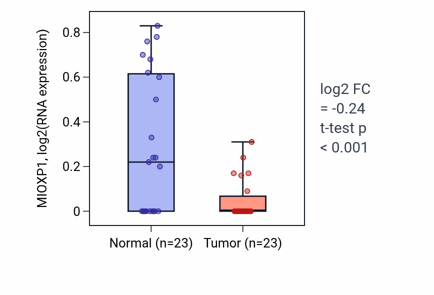 Tumor-vs-normal expression box plot for MIOXP1 RNA in UCEC.