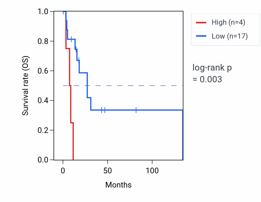 Kaplan&ndash;Meier survival curve for MIOXP1 RNA-high vs -low samples in CESC.