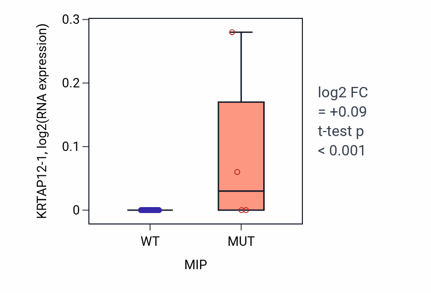 Box plot of KRTAP12-1 in MIP-low vs MIP-high samples in BLOOD_Leukemia.