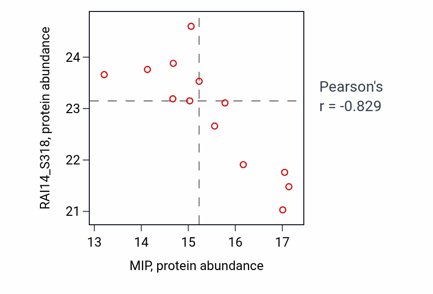 Per-sample scatter of MIP vs RAI14_S318 in BRCA (Pearson r = -0.83).