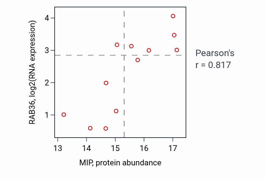 Per-sample scatter of MIP vs RAB36 in BRCA (Pearson r = 0.82).