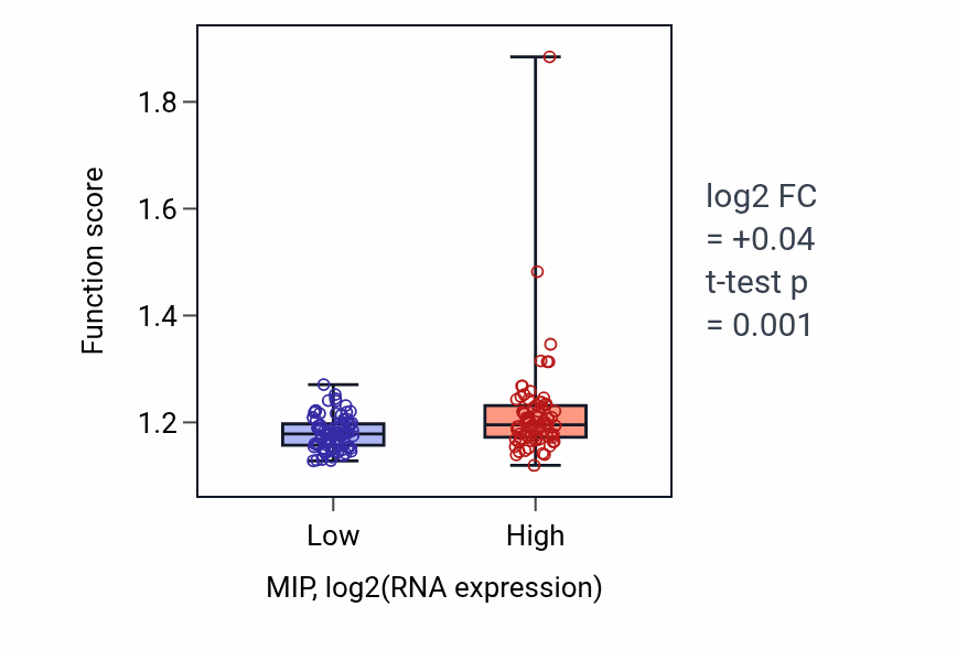 Box plot of tRNA modification in MIP-low vs MIP-high samples in ESCA.