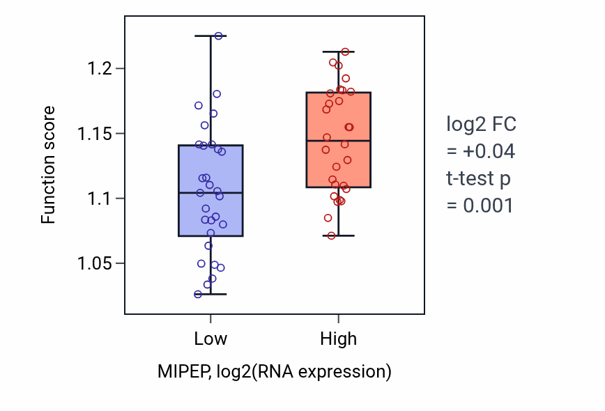 Box plot of Amino acid metabolic process in MIPEP-low vs MIPEP-high samples in BREAST.
