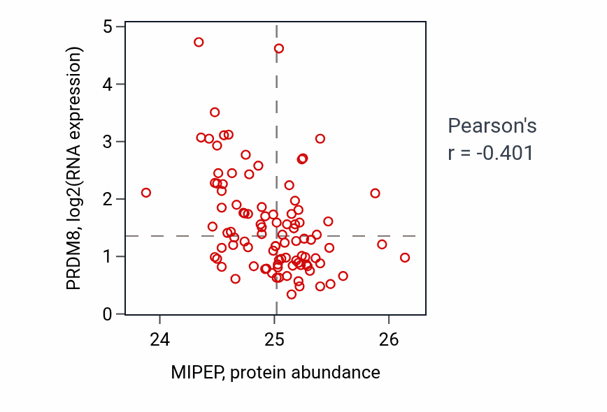 Per-sample scatter of MIPEP vs PRDM8 in COAD (Pearson r = -0.40).