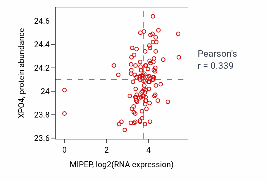 Per-sample scatter of MIPEP vs XPO4 in HNSC (Pearson r = 0.34).