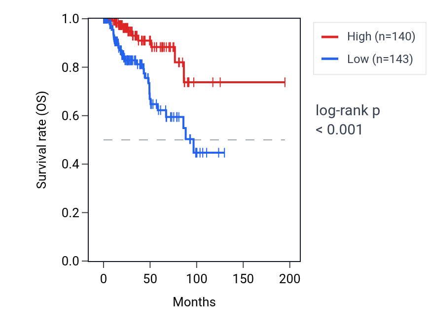 Kaplan&ndash;Meier survival curve for MIPEP RNA expression in KIRP: high vs low expression groups.
