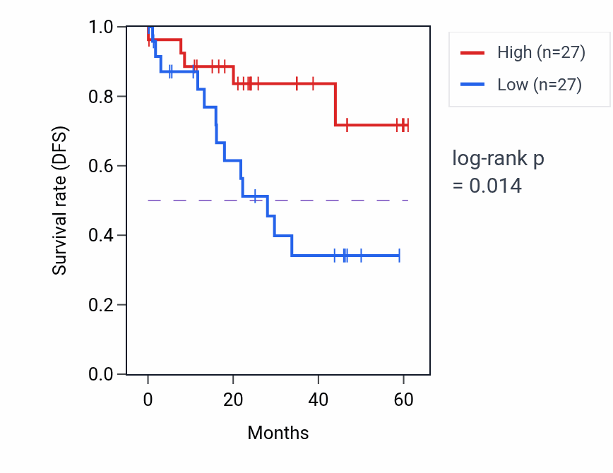 Kaplan&ndash;Meier survival curve for MIPEP mass-spec protein-high vs -low samples in LSCC.