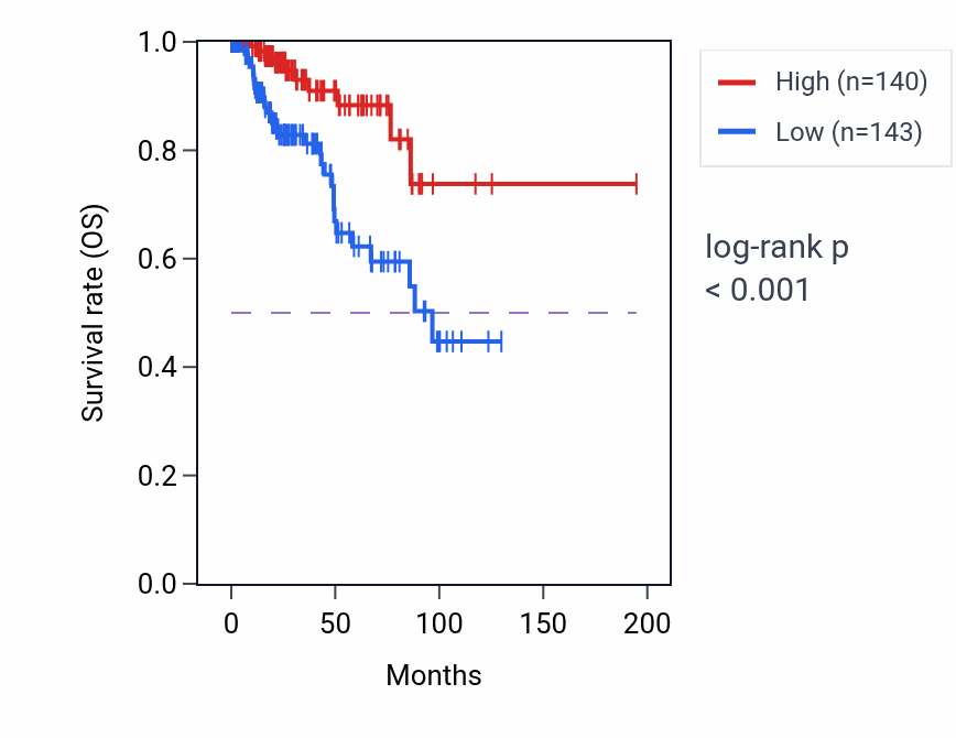 Kaplan&ndash;Meier survival curve for MIPEP RNA-high vs -low samples in KIRP.