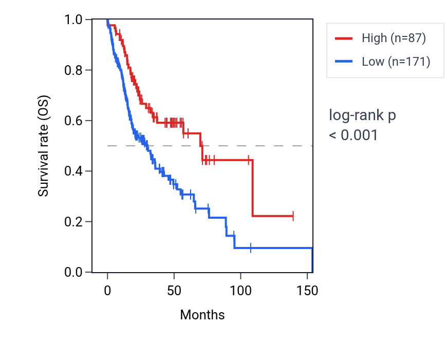 Kaplan&ndash;Meier survival curve for MIPEPP1 RNA expression in HNSC: high vs low expression groups.