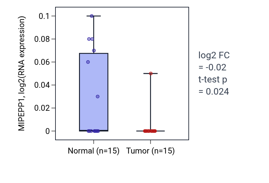 Tumor-vs-normal expression box plot for MIPEPP1 in LUAD.