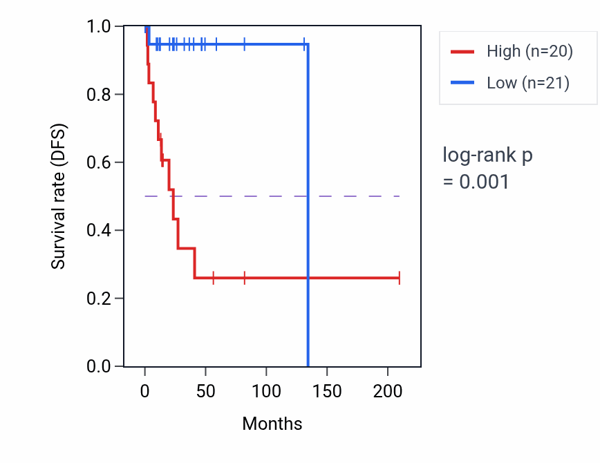 Kaplan&ndash;Meier survival curve for MIPEPP3 RNA expression in CESC: high vs low expression groups.