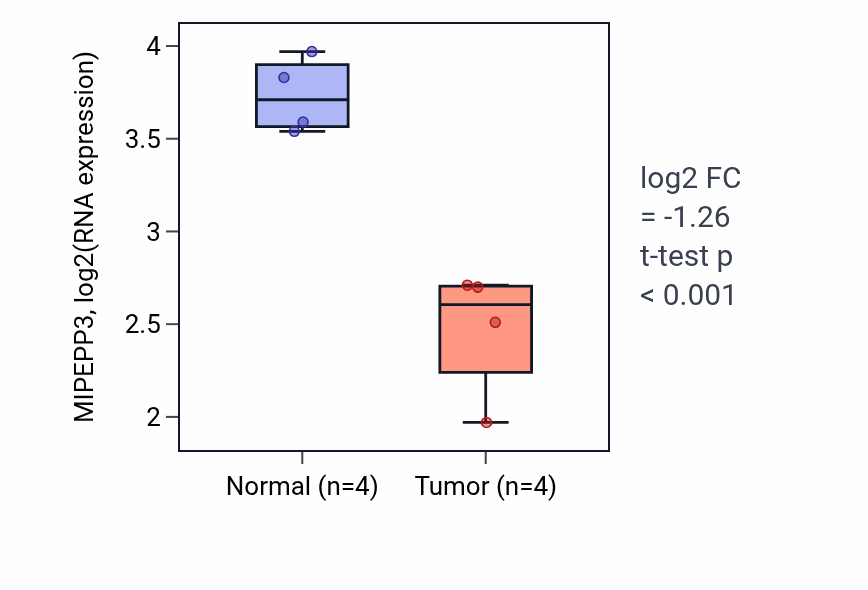 Tumor-vs-normal expression box plot for MIPEPP3 in THCA.
