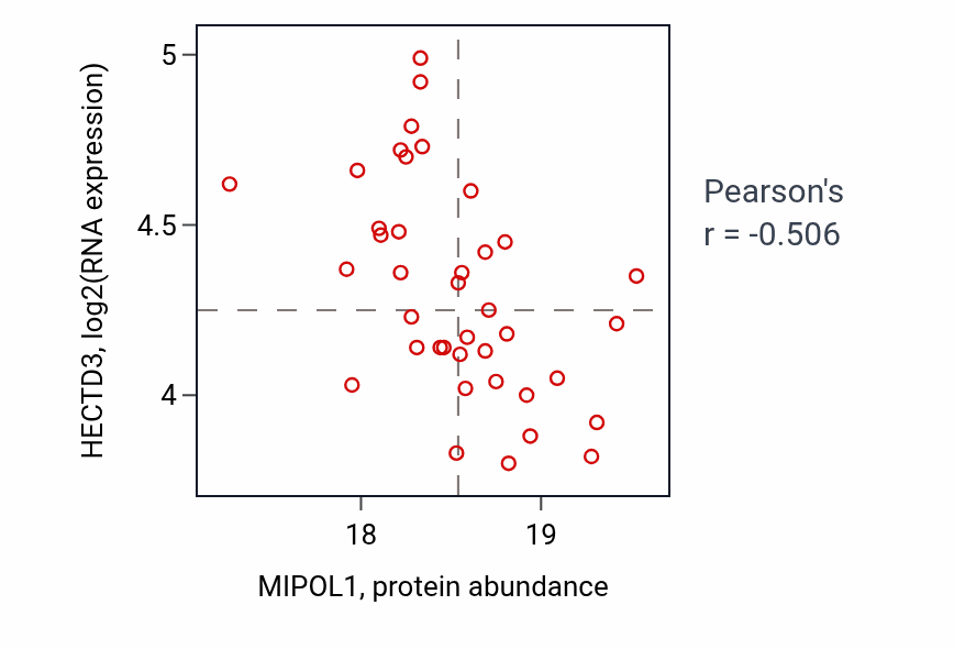 Per-sample scatter of MIPOL1 vs HECTD3 in CCRCC (Pearson r = -0.51).