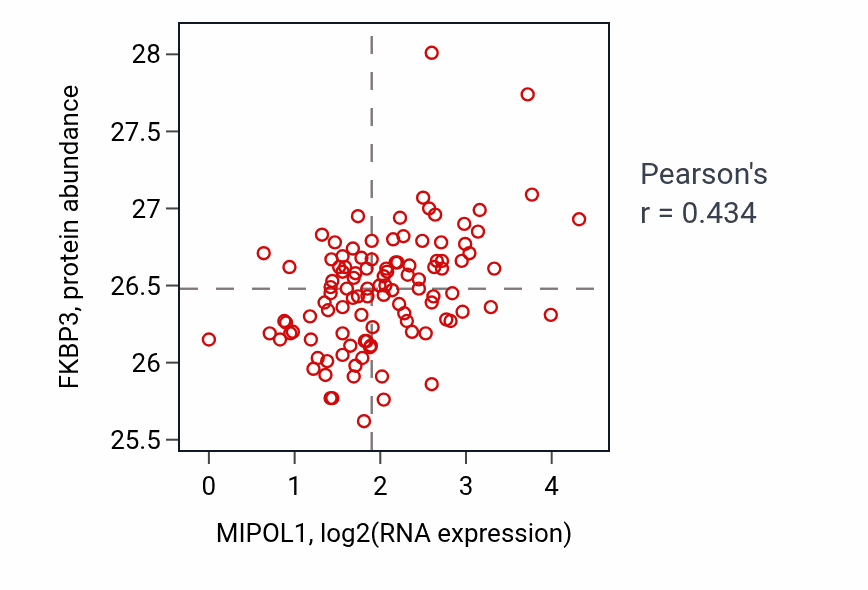 Per-sample scatter of MIPOL1 vs FKBP3 in HNSC (Pearson r = 0.43).