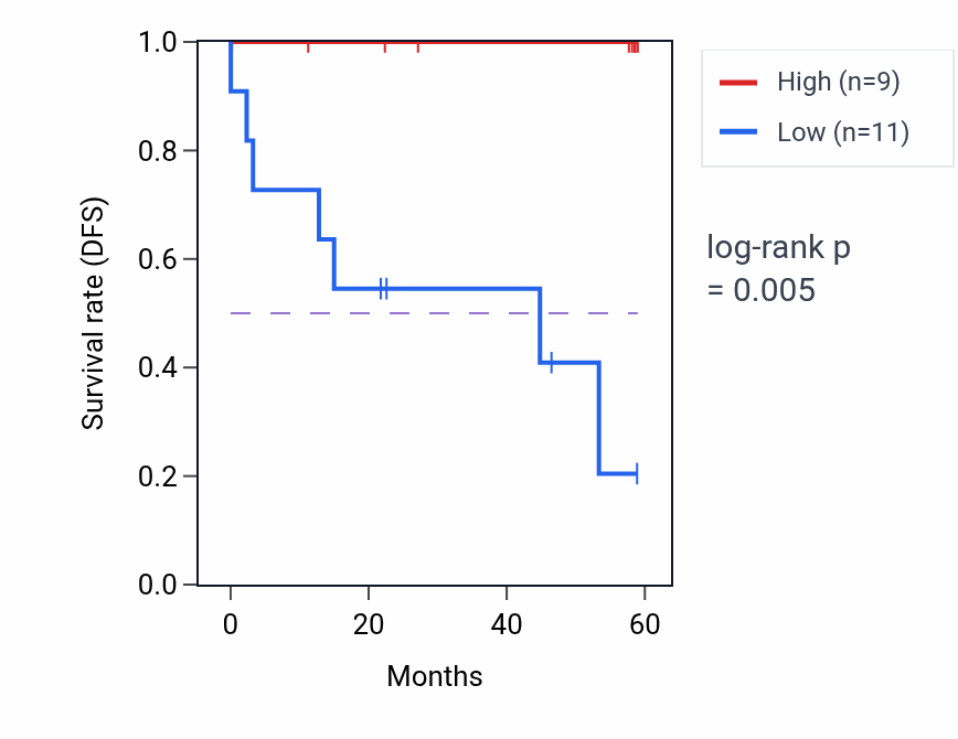 Kaplan&ndash;Meier survival curve for MIPOL1 mass-spec protein-high vs -low samples in CCRCC.