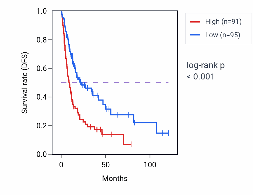 Kaplan&ndash;Meier survival curve for MIPOL1 RNA-high vs -low samples in LIHC.