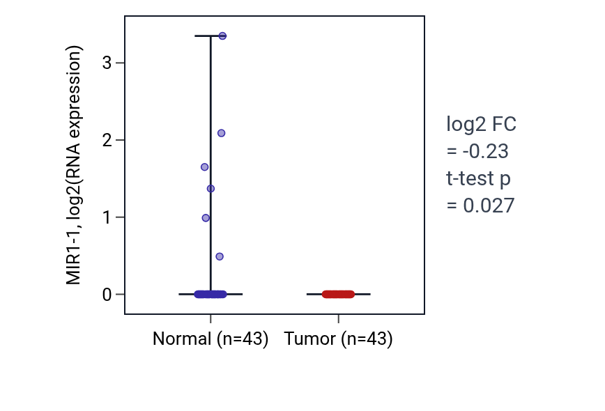 Tumor-vs-normal expression box plot for MIR1-1 in HNSC.