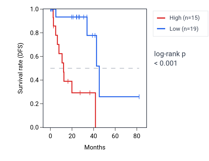 Kaplan&ndash;Meier survival curve for MIR1-1HG-AS1 RNA expression in UVM: high vs low expression groups.