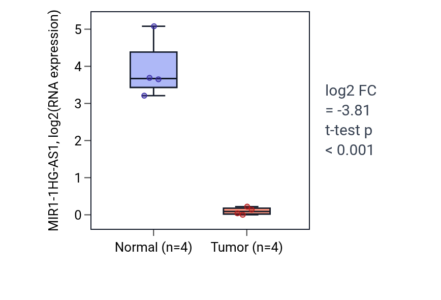 Tumor-vs-normal expression box plot for MIR1-1HG-AS1 in BLCA.