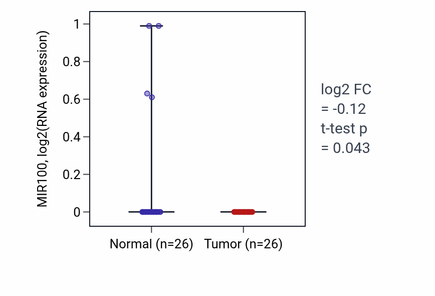 Tumor-vs-normal expression box plot for MIR100 in BRCA.