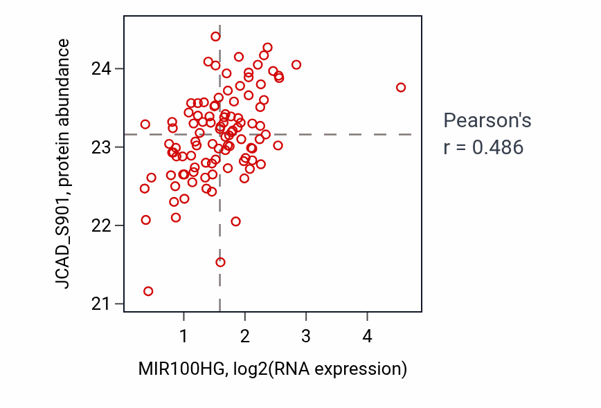 Per-sample scatter of MIR100HG vs JCAD_S901 in LSCC (Pearson r = 0.49).