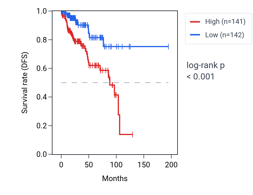 Kaplan&ndash;Meier survival curve for MIR100HG RNA expression in KIRP: high vs low expression groups.