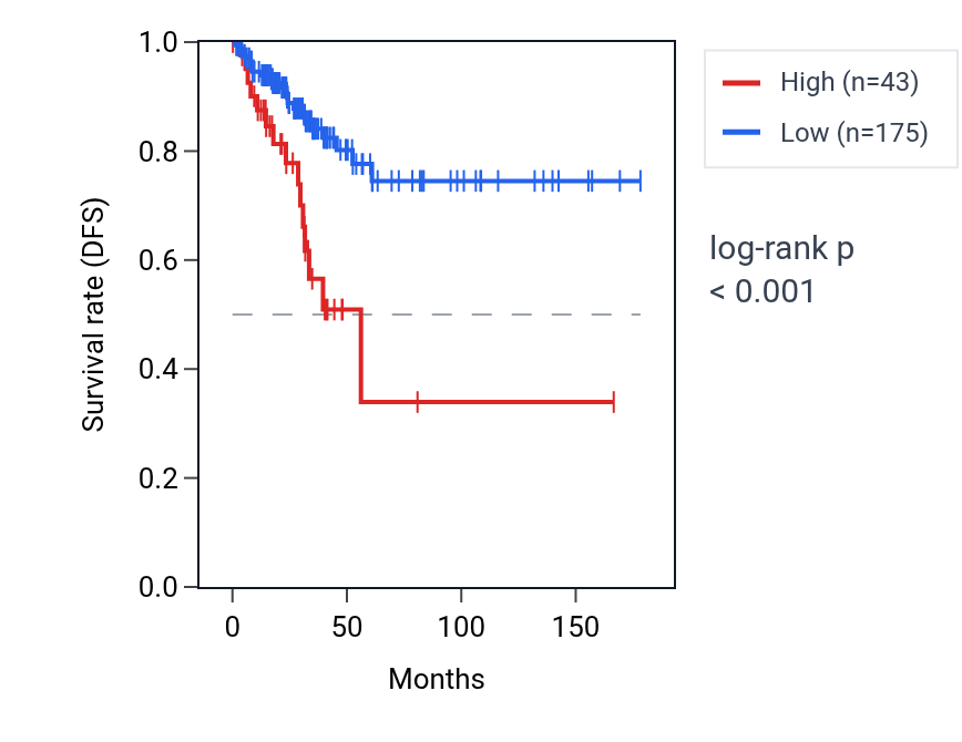 Kaplan&ndash;Meier survival curve for MIR101-1 RNA expression in THCA: high vs low expression groups.