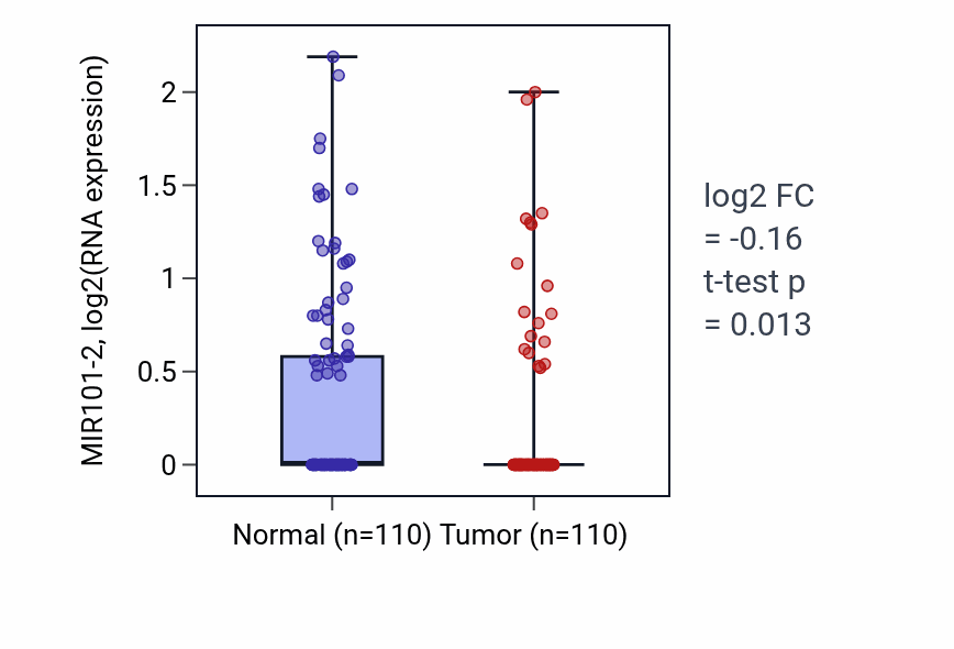 Tumor-vs-normal expression box plot for MIR101-2 in BRCA.