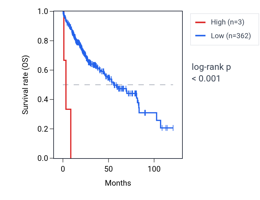 Kaplan&ndash;Meier survival curve for MIR103A1 RNA expression in LIHC: high vs low expression groups.