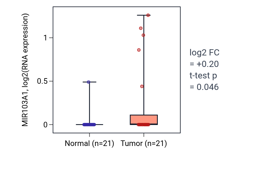 Tumor-vs-normal expression box plot for MIR103A1 in STAD.