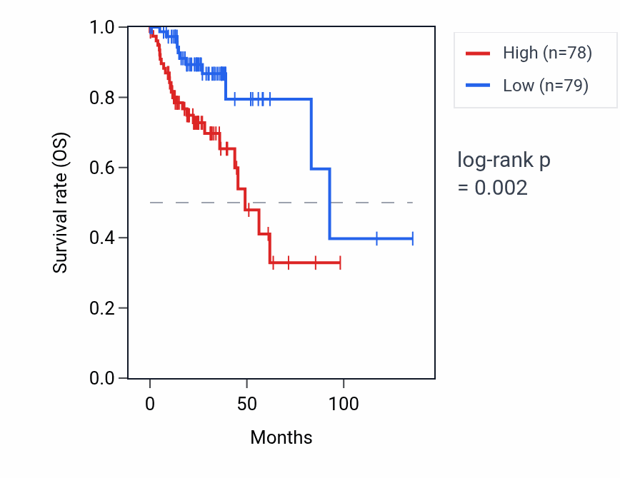 Kaplan&ndash;Meier survival curve for MIR103A2 RNA expression in COAD: high vs low expression groups.