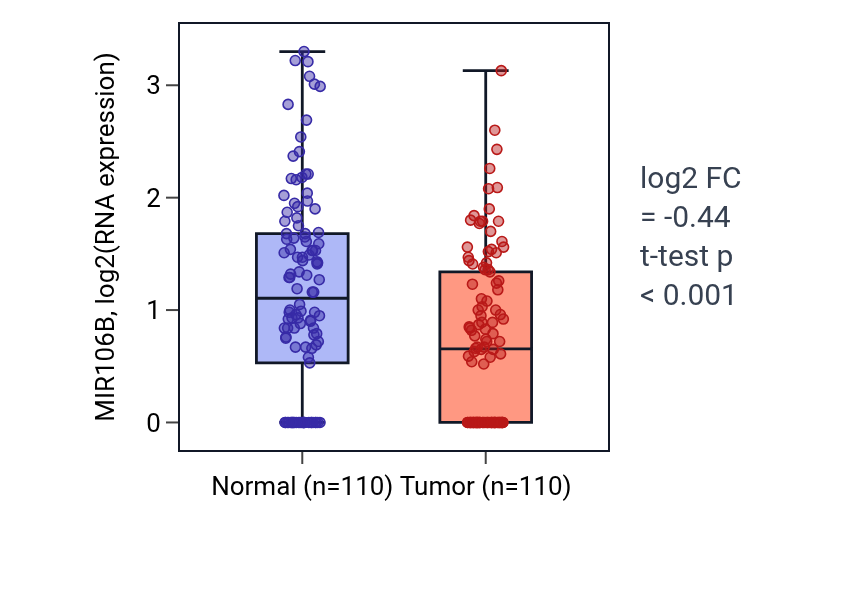 Tumor-vs-normal expression box plot for MIR106B in BRCA.