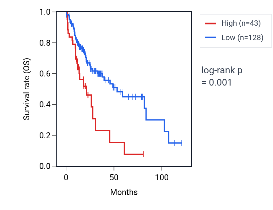 Kaplan&ndash;Meier survival curve for MIR10B RNA expression in LIHC: high vs low expression groups.
