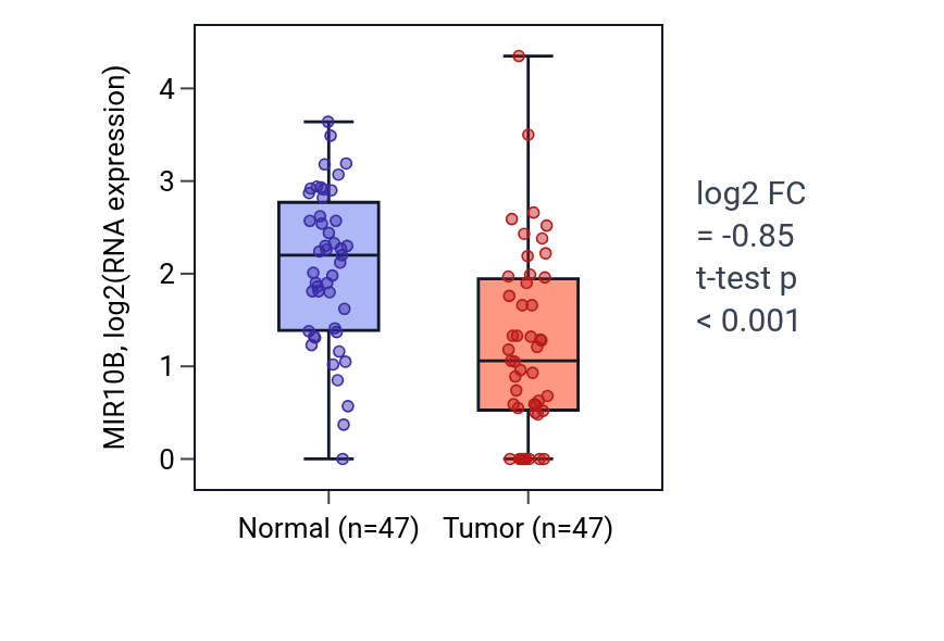 Tumor-vs-normal expression box plot for MIR10B in KIRC.