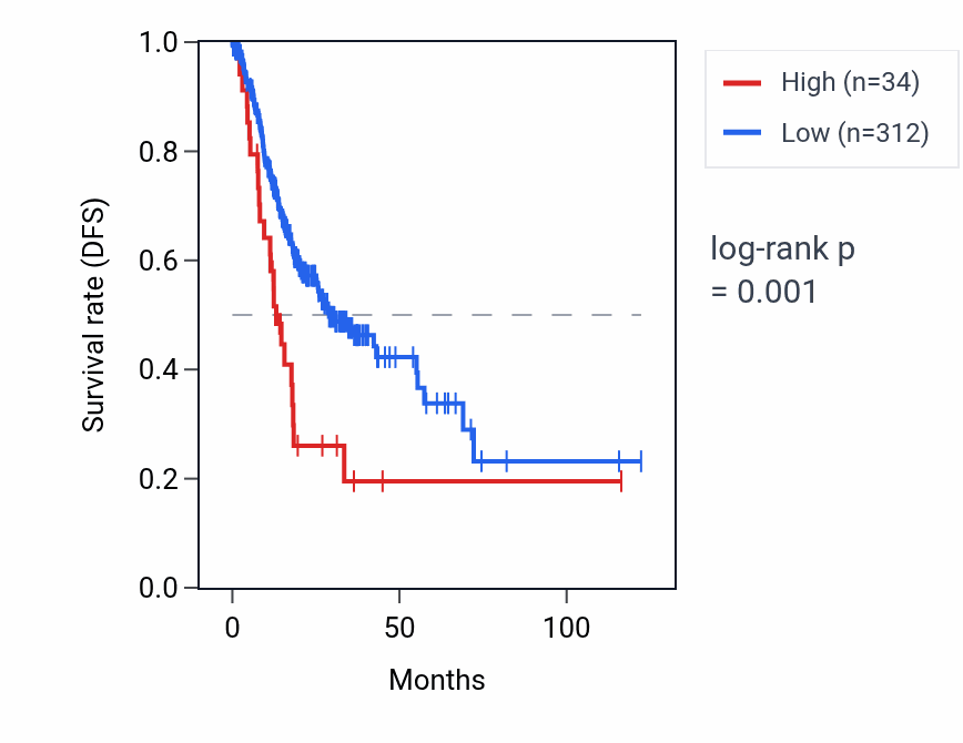 Kaplan&ndash;Meier survival curve for MIR1179 RNA expression in STAD: high vs low expression groups.
