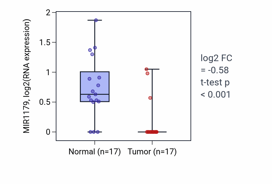 Tumor-vs-normal expression box plot for MIR1179 in THCA.