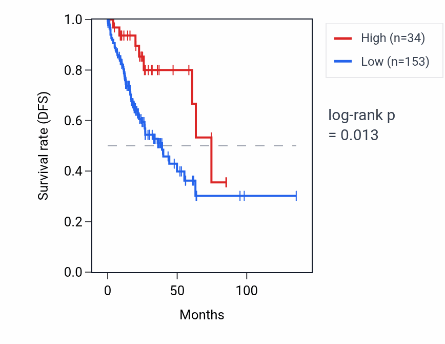 Kaplan&ndash;Meier survival curve for MIR1180 RNA expression in COAD: high vs low expression groups.