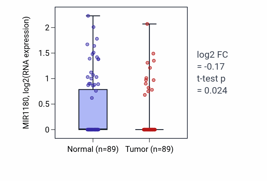 Tumor-vs-normal expression box plot for MIR1180 in BRCA.