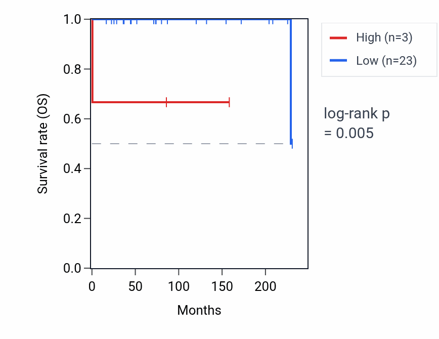 Kaplan&ndash;Meier survival curve for MIR1185-1 RNA expression in TGCT: high vs low expression groups.