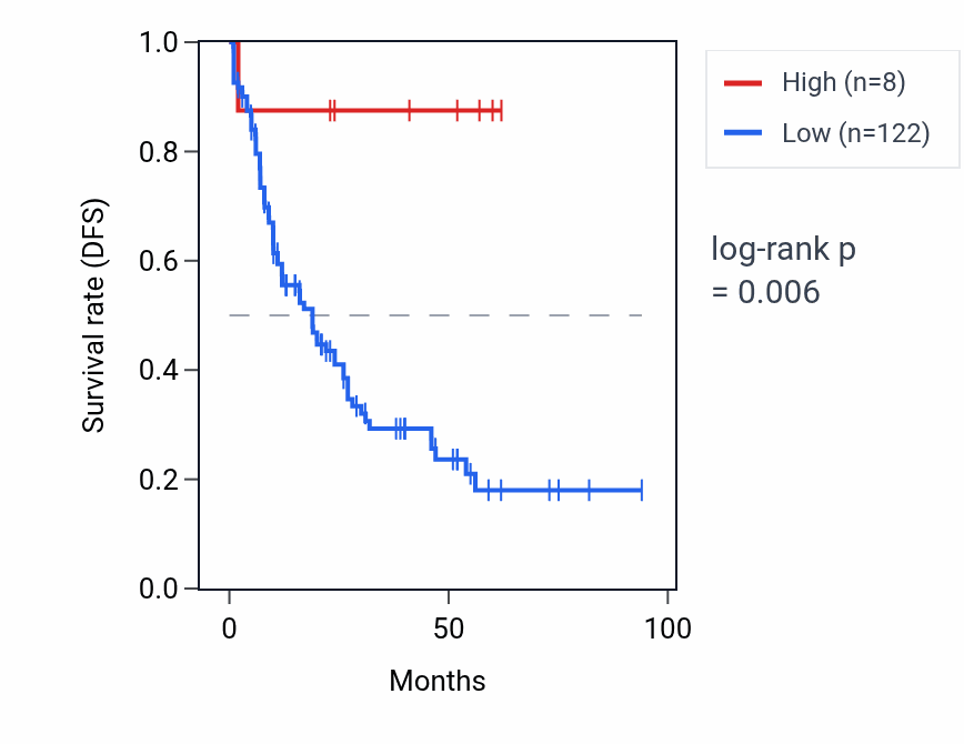 Kaplan&ndash;Meier survival curve for MIR1197 RNA expression in LAML: high vs low expression groups.