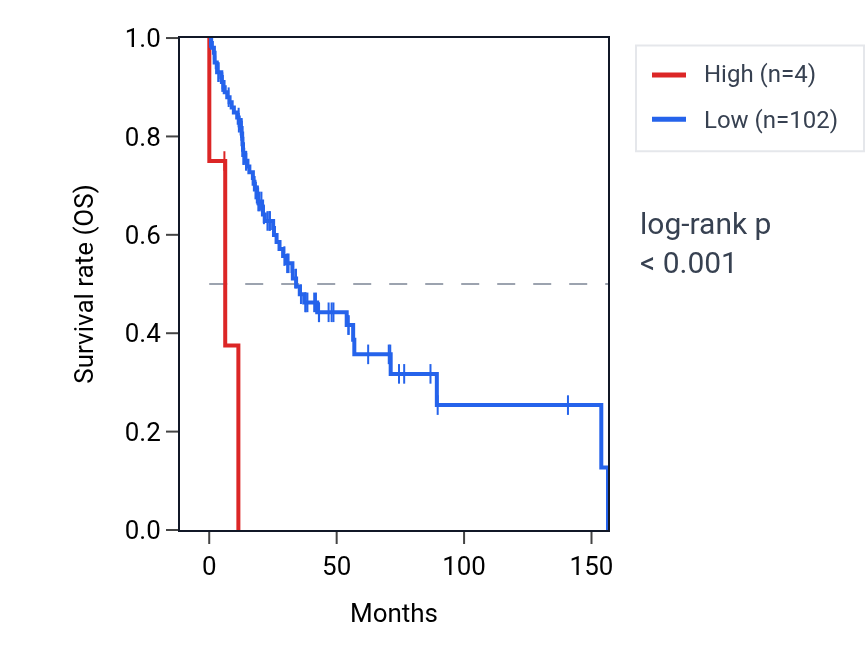 Kaplan&ndash;Meier survival curve for MIR1200 RNA expression in HNSC: high vs low expression groups.