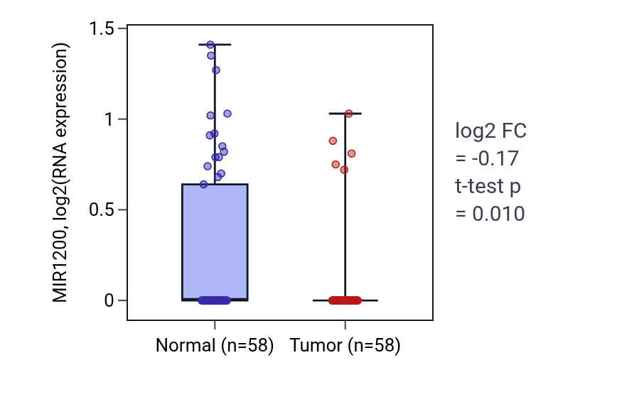 Tumor-vs-normal expression box plot for MIR1200 in THCA.