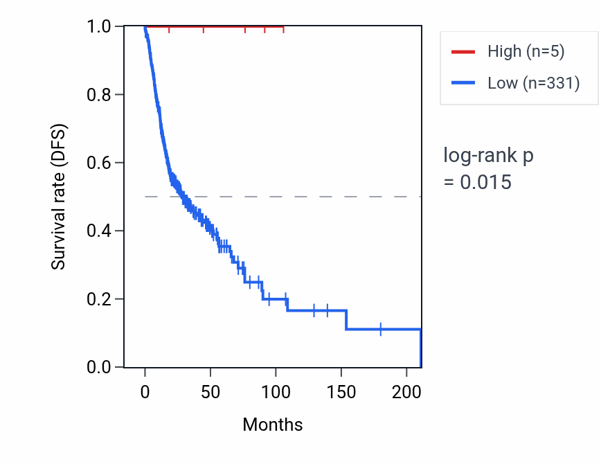 Kaplan&ndash;Meier survival curve for MIR1202 RNA expression in HNSC: high vs low expression groups.