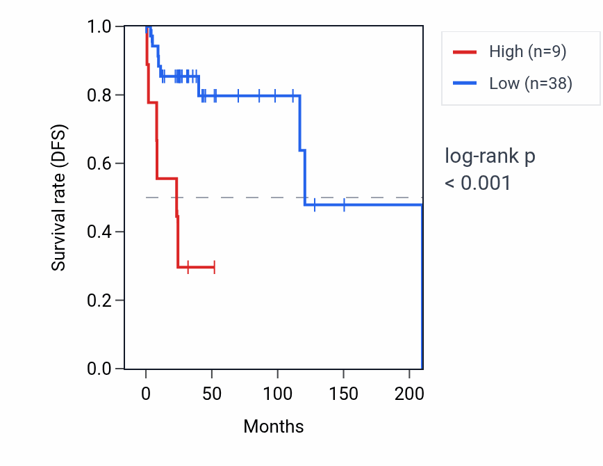 Kaplan&ndash;Meier survival curve for MIR1203 RNA expression in DLBC: high vs low expression groups.