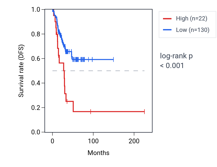 Kaplan&ndash;Meier survival curve for MIR1205 RNA expression in UCEC: high vs low expression groups.