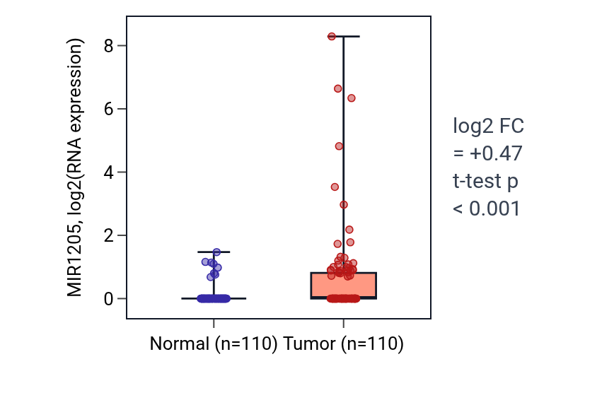 Tumor-vs-normal expression box plot for MIR1205 in BRCA.